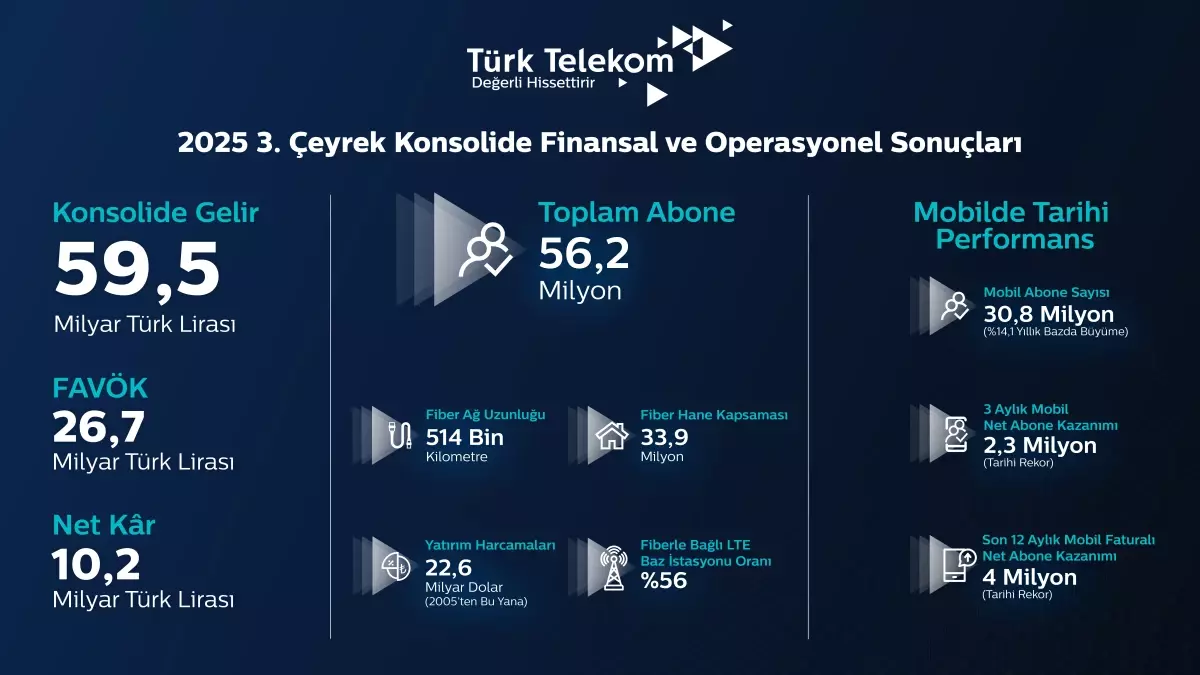 turk telekom ucuncu ceyrek finansal ve operasyonel sonuclarini acikladi swKRgMCb.jpg